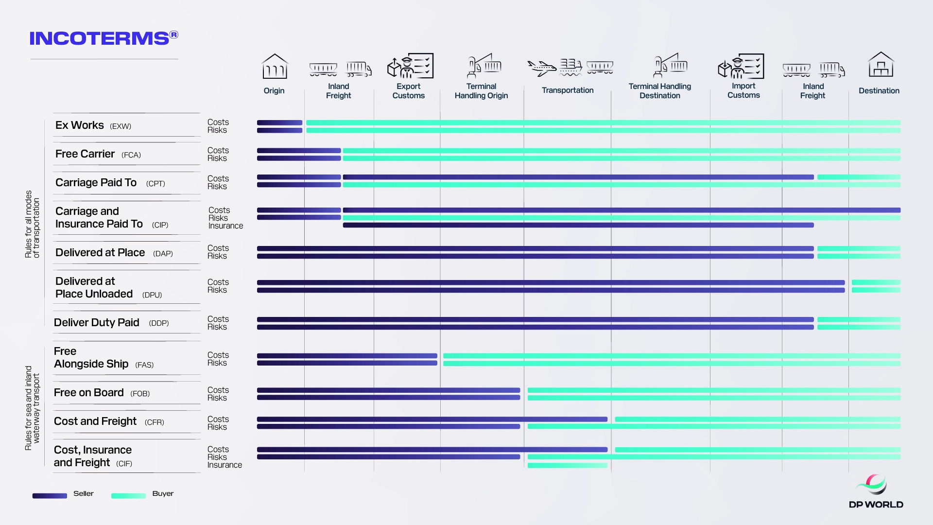Comparison of seller and buyer obligations across every Incoterms® rule, from origin to destination.