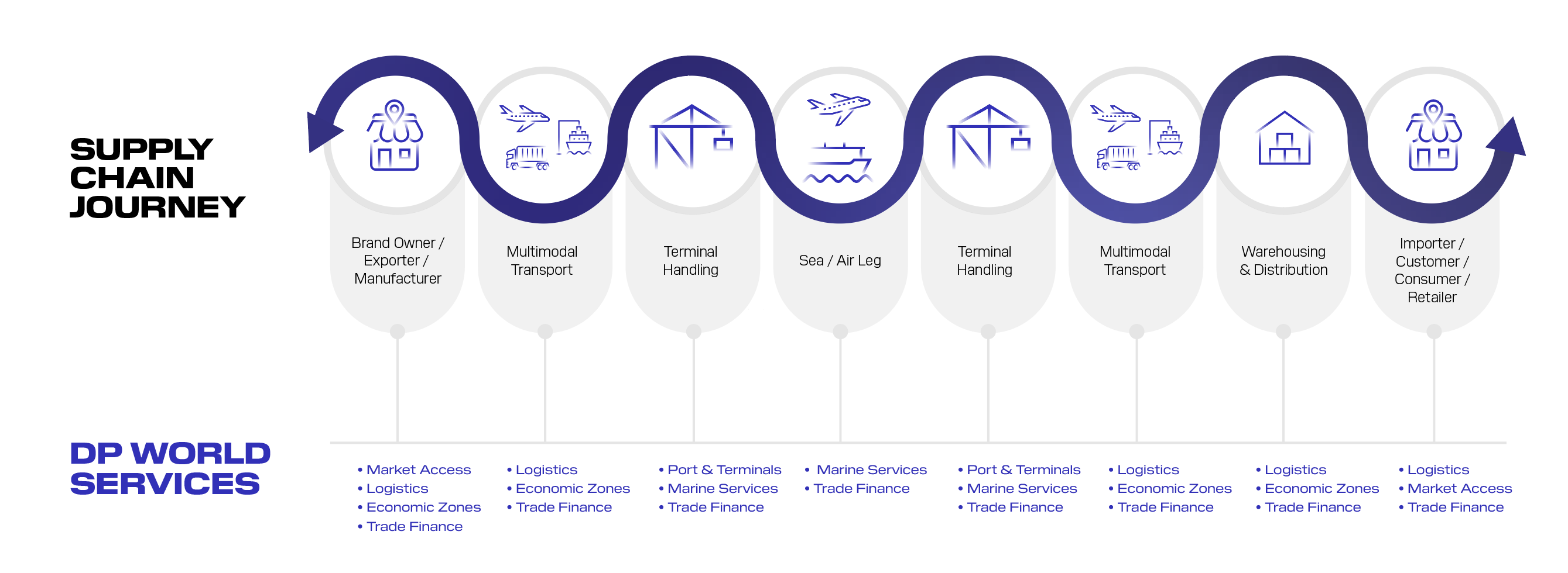 Illustrated supply chain journey showing the movement of goods from manufacturer to customer through multimodal transport, terminal handling, sea or air freight, warehousing, and distribution, alongside DP World services at each stage.