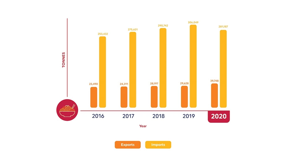 Bar chart visualizing logistics performance metrics by DP World