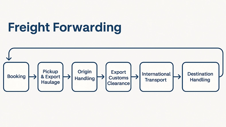 What is Freight forwarding blog image