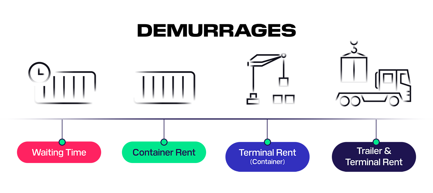 Demurrage diagram for Multimodal Solutions page