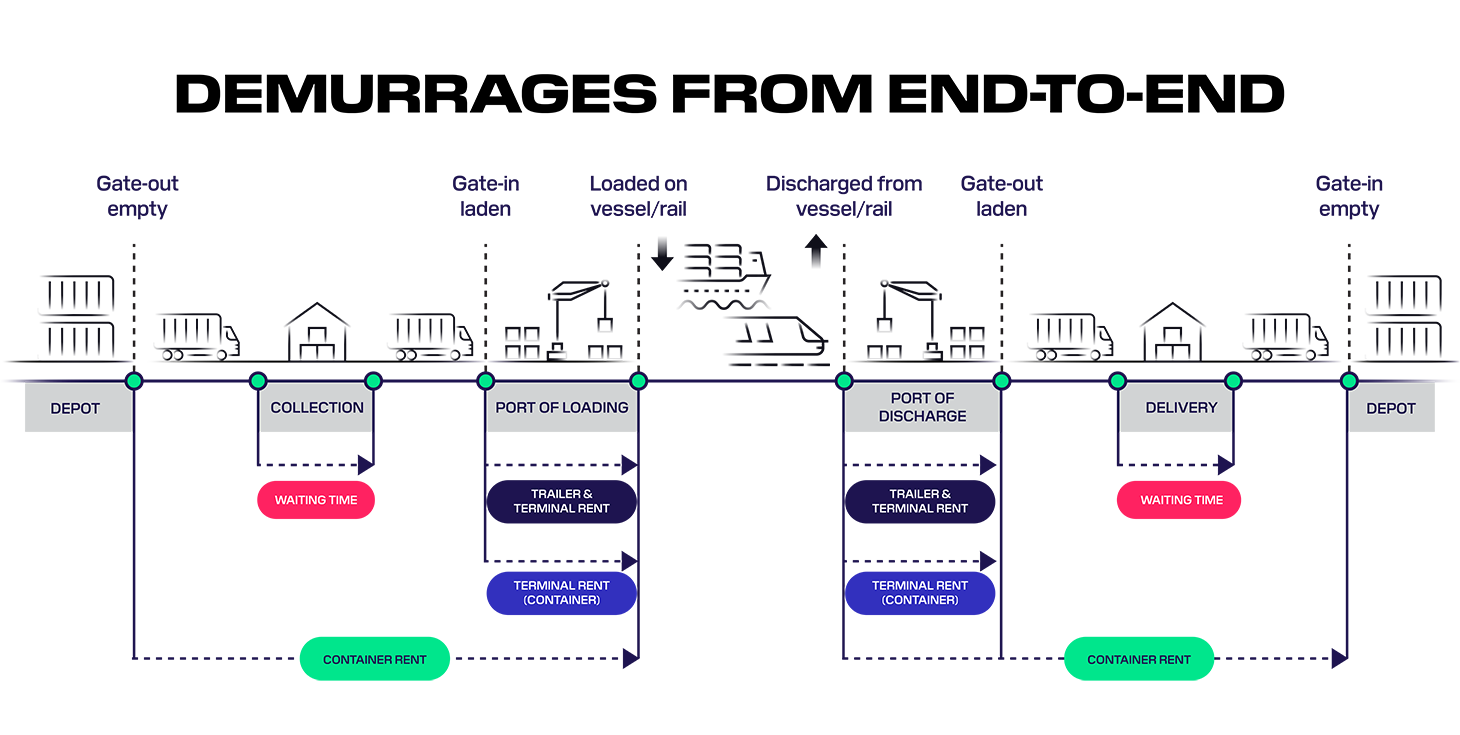 Demurrage diagram for Multimodal Solutions page